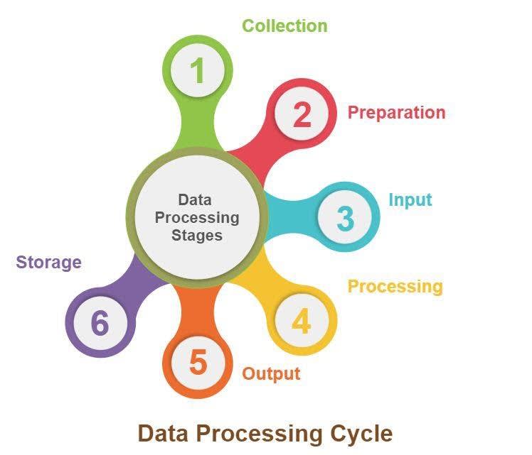 Data processing cycle Data Processing Cycle